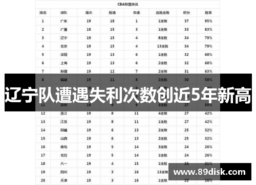 辽宁队遭遇失利次数创近5年新高